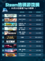 Steam热销游戏榜巫师 3：狂猎登顶