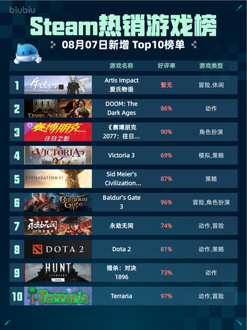 🔥Steam热销游戏榜Artis Impact 爱氏物语登顶💥截图1