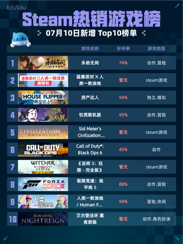 🔥永劫无间登顶Steam热销榜！💥截图1