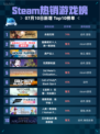 🔥永劫无间登顶Steam热销榜！💥
