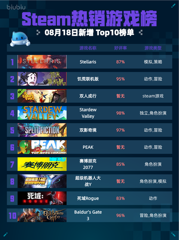 🎮Steam热销游戏榜Stellaris登顶🔥截图1