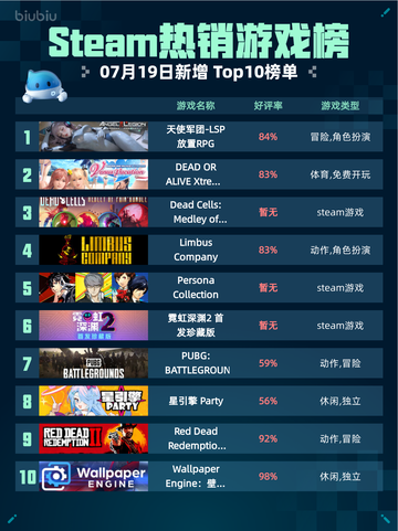 🔥Steam热销游戏榜天使军团-LSP放置RPG登顶💥截图1