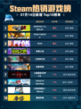 🔥Steam热销游戏榜PATAPON 1+2 REPLAY登顶💥