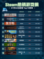 🔥Steam热销榜《战锤40K：星际战士2》强势登顶！💥