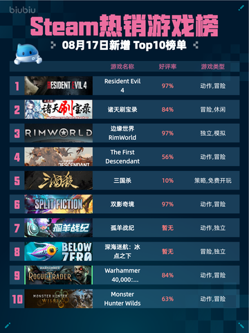 🔥Steam热销榜Resident Evil 4登顶💥截图1