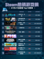 🔥Steam热销游戏榜《火炬之光：无限》登顶！
