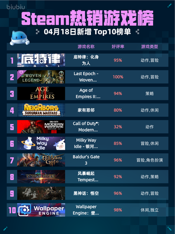 Steam热销游戏榜底特律：化身为人登顶截图1