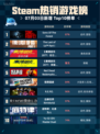 🔥Steam热销游戏榜Sons Of The Forest登顶💥