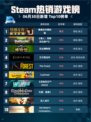 🔥Steam热销游戏榜情感反诈模拟器登顶💥