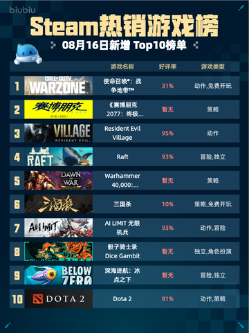 🔥Steam热销游戏榜登顶！使命召唤：战争地带™爆火🔥截图1