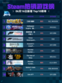 🔥Steam热销游戏榜江城大赢家登顶💥