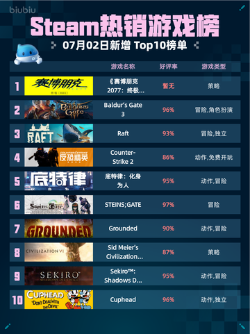🔥Steam热销榜《赛博朋克2077：终极版》登顶！💥截图1