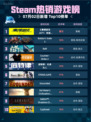 🔥Steam热销榜《赛博朋克2077：终极版》登顶！💥