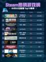 🔥Steam热销游戏榜登顶！《牧场物语 风之繁华集市》爆🔥
