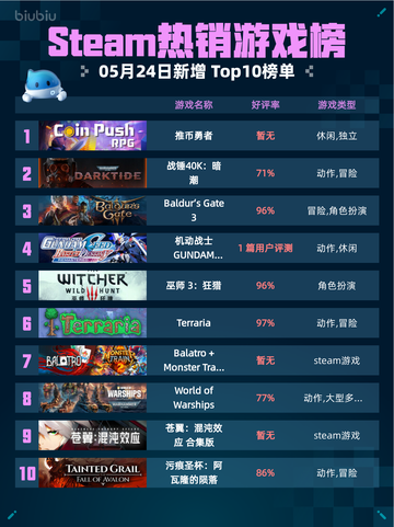 Steam热销游戏榜推币勇者登顶截图1