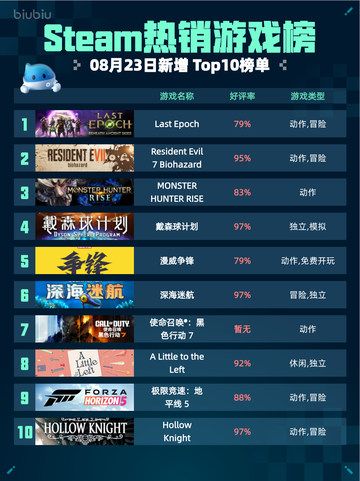 🔥Steam热销游戏榜Last Epoch登顶！截图1