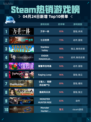 Steam热销游戏榜万手一体登顶