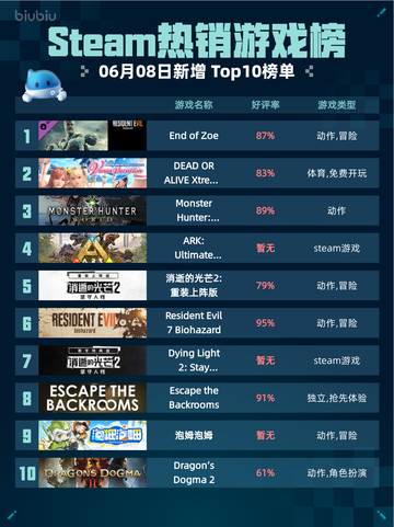 Steam热销游戏榜End of Zoe登顶🔥超神游戏💥不容错过✨截图1