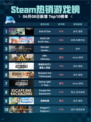 Steam热销游戏榜End of Zoe登顶🔥超神游戏💥不容错过✨