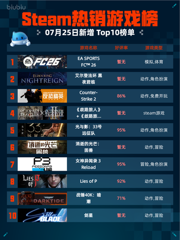 🔥Steam热销游戏榜EA SPORTS FC™ 26登顶💥截图1