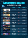 Steam热销游戏榜Dying Light登顶🔥🔥🔥