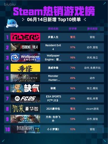 Steam热销游戏榜多重人生登顶🔥超神游戏⚡快入坑！截图1