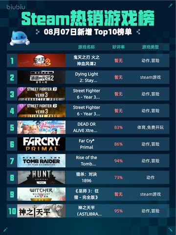Steam热销游戏榜鬼灭之刃 火之神血风谭2登顶截图1