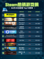 🔥Steam热销榜登顶！《赛博朋克2077：终极版》💥