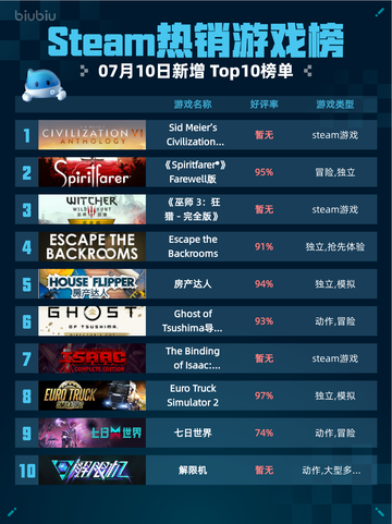 🔥Steam热销榜《文明6》登顶！👑截图1