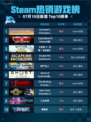 🔥Steam热销榜《文明6》登顶！👑