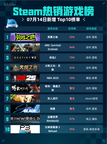 🔥Steam热销游戏榜英勇之地登顶💥截图1