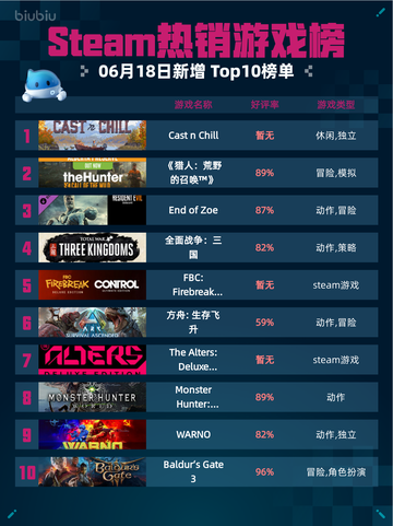 🔥Steam热销游戏榜Cast n Chill登顶🎉🎮截图1
