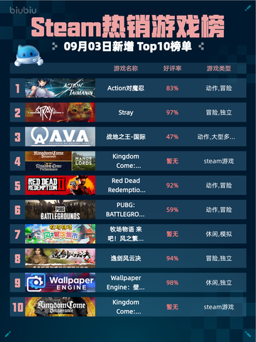 🔥Steam热销游戏榜Action对魔忍登顶💥截图1