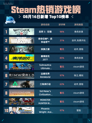🔥Steam热销游戏榜巫师3：狂猎登顶👑截图1