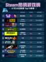 🔥Steam热销游戏榜霓虹深渊2登顶💥