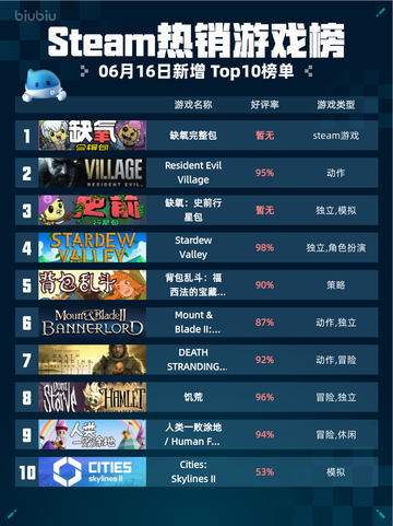 Steam热销游戏榜缺氧完整包登顶🔥快来看看🎮截图1