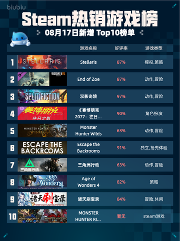 🔥Steam热销游戏榜Stellaris登顶！截图1