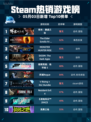 Steam热销游戏榜明末：渊虚之羽登顶