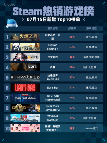 🔥Steam热销游戏榜《火炬之光：无限》登顶！💥截图1