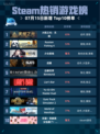 🔥Steam热销游戏榜《火炬之光：无限》登顶！💥