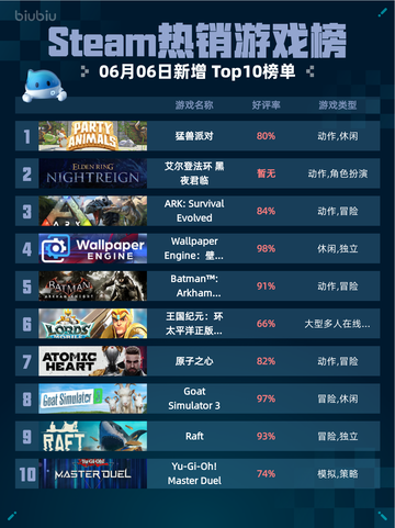 Steam热销游戏榜猛兽派对登顶🎉🔥超 fun 游戏等你来玩！截图1