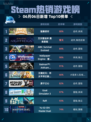 Steam热销游戏榜猛兽派对登顶🎉🔥超 fun 游戏等你来玩！