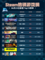 Steam热销游戏榜《战地风云™ 2042》登顶🔥💥