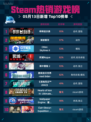 Steam热销游戏榜咩咩启示录登顶