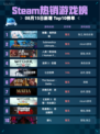 Steam热销游戏榜朝露：境界旅程登顶