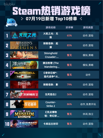 🔥Steam热销游戏榜《火炬之光：无限》登顶！💥截图1