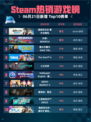 💥Steam热销游戏榜逸剑风云决🔥番外合辑包登顶🎉