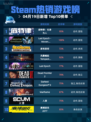 Steam热销游戏榜底特律：化身为人登顶