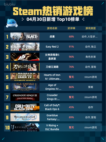 Steam热销游戏榜战意登顶截图1