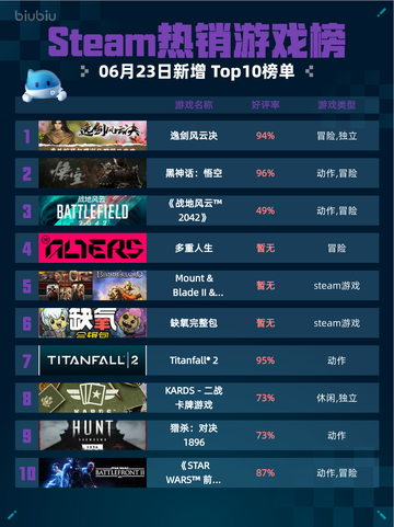 💥Steam热销游戏榜逸剑风云决登顶🔥仅18字！截图1